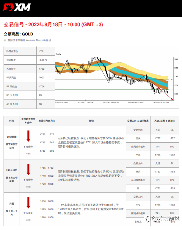 8/18 交易信号 - 黄金