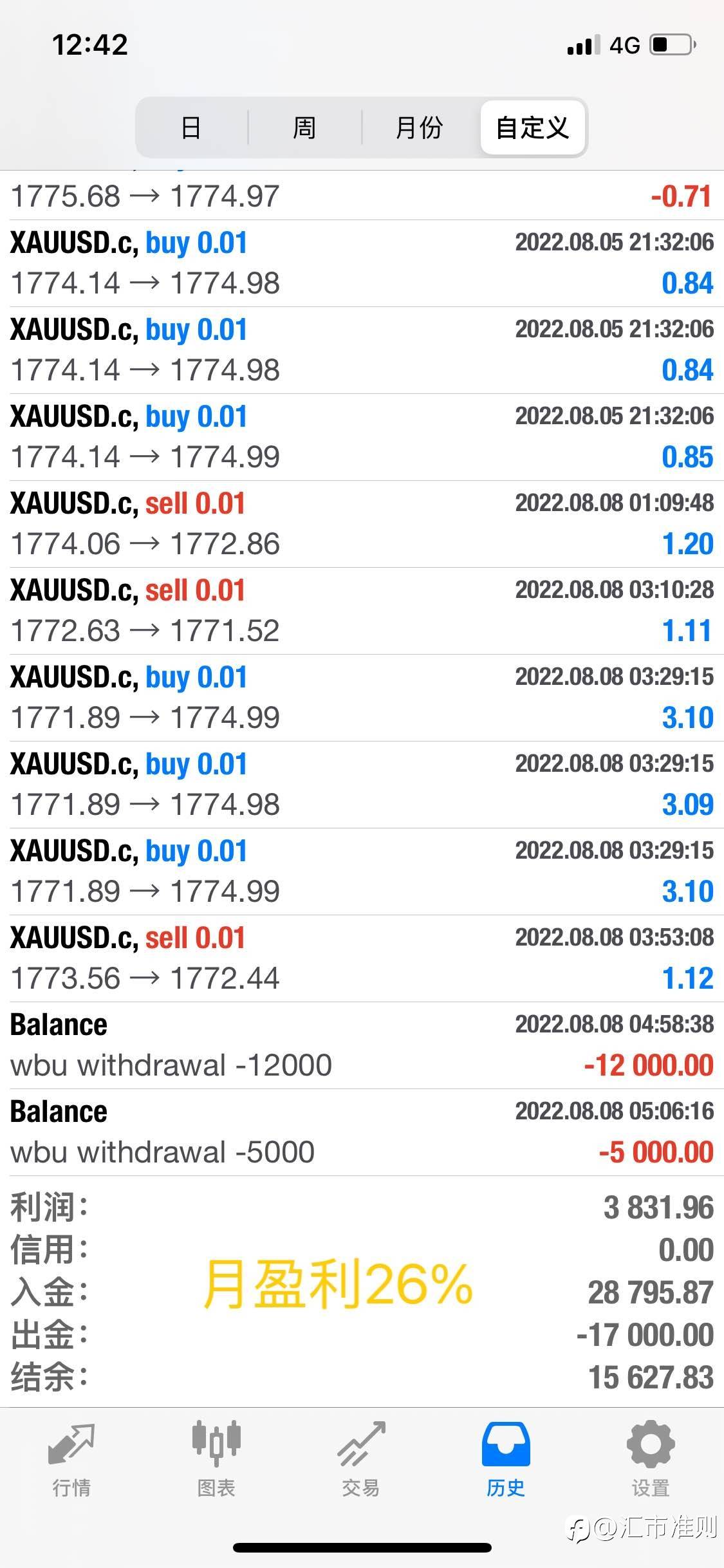 XAU USD