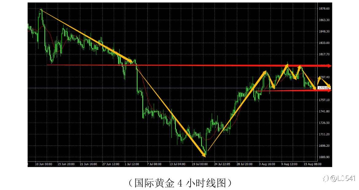 比特币 欧美 黄金 原油 分析🤔