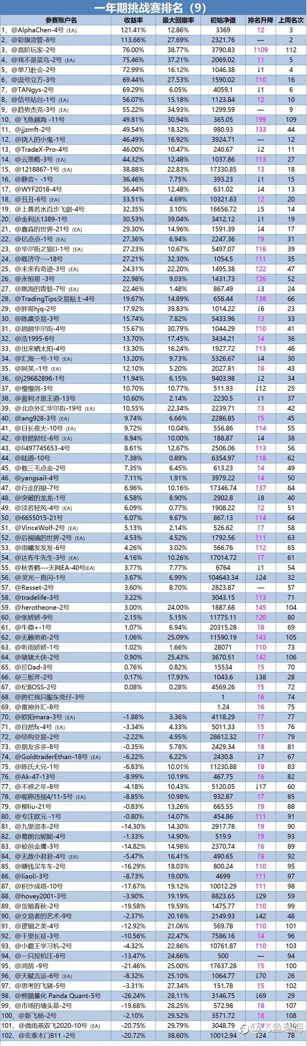 一年期挑战赛(9)