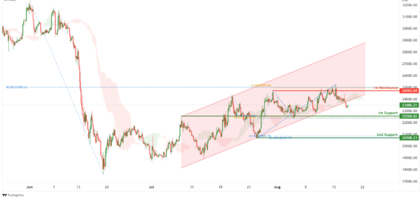 Technical Outlook and Review