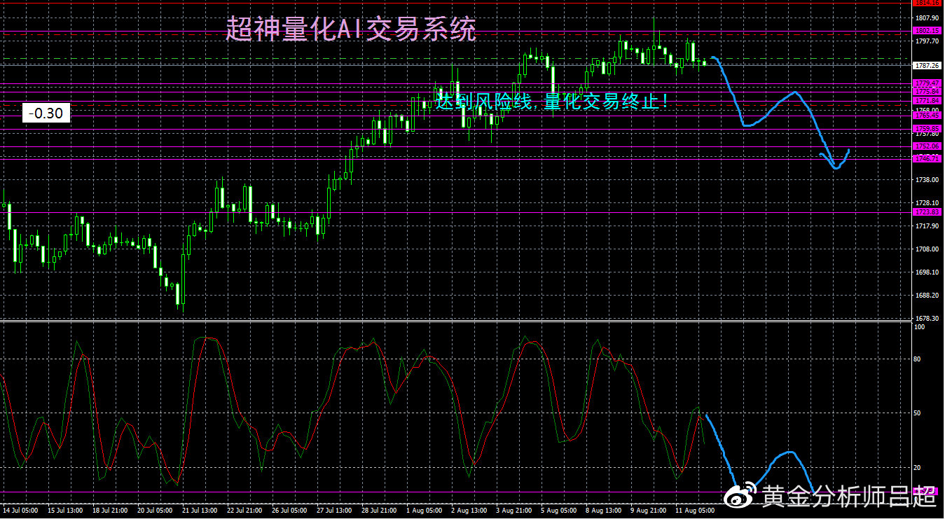 (黄金分析师吕超)波段反弹结束,金价震荡回落