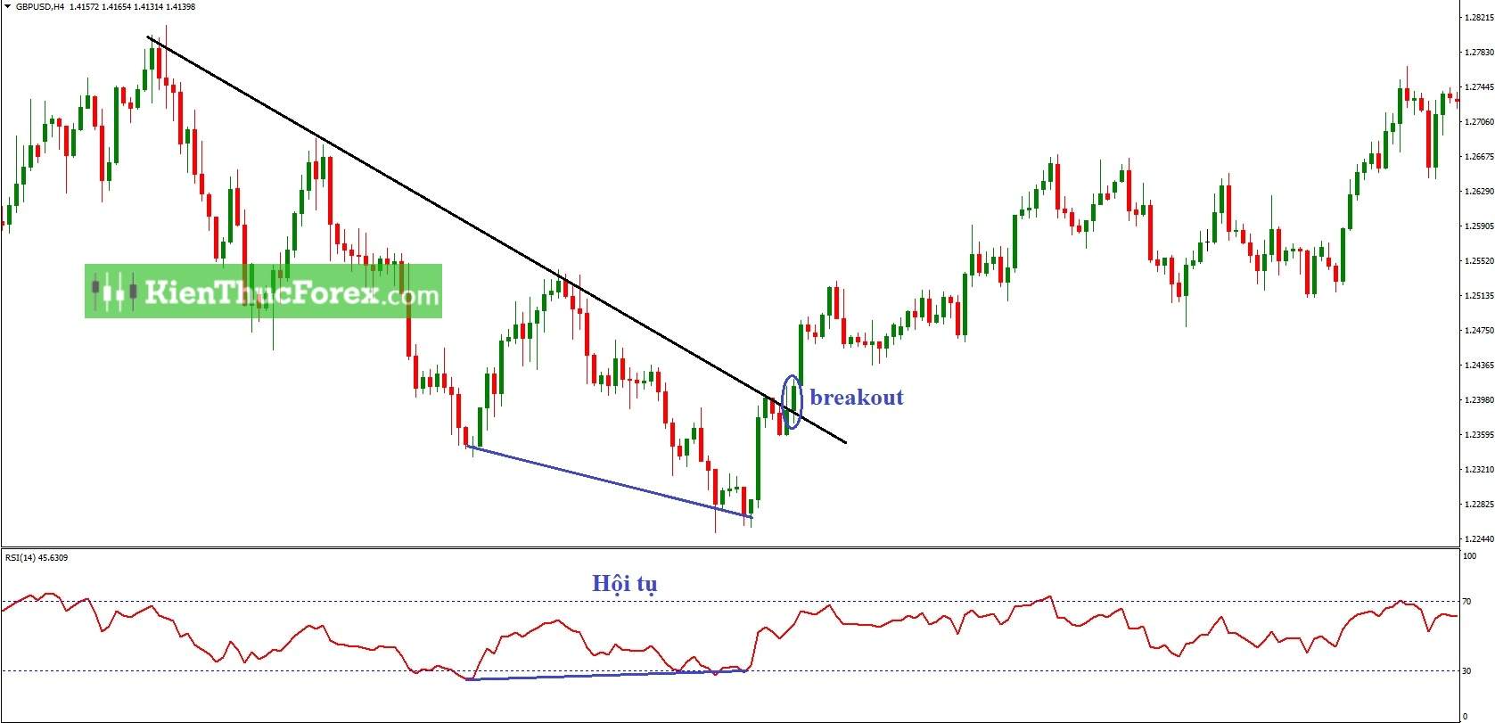 Break Out là gì? Dấu hiệu nhận biết breakout và false breakout