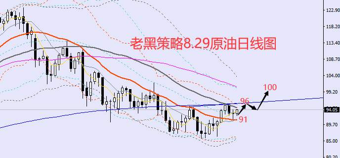 老黑策略：8.29外汇、黄金、原油分析策略