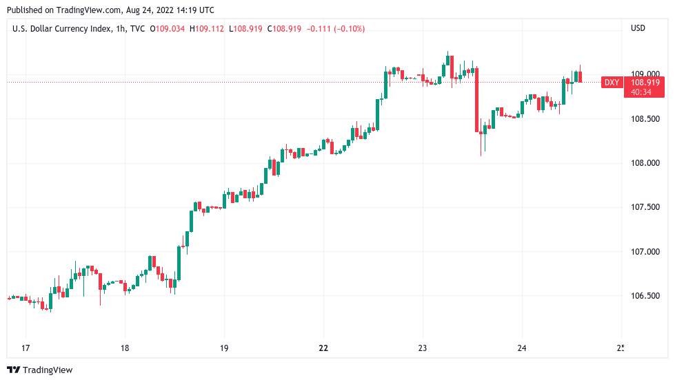 Giá Coin hôm nay 25/8: Bitcoin tiếp tục giao dịch phạm vi, ANKR dẫn đầu altcoin tăng 15% khi Chứng khoán Mỹ khởi sắc