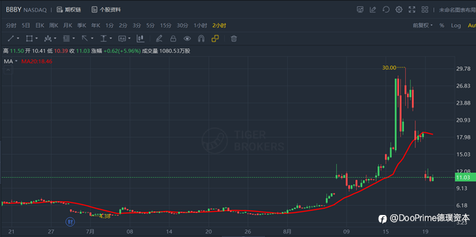 行业动态 | 3B家居大涨500%后高位暴跌，机构清仓大学生爆赚1.1亿美金