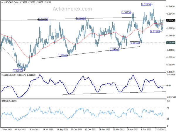 USD/CAD Daily Outlook