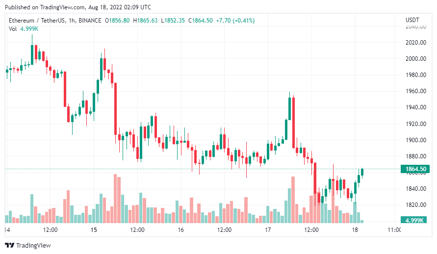 Giá Coin hôm nay 18/8: Bitcoin và cổ phiếu có thể chưa chạm đáy trong khi altcoin chuyển đỏ