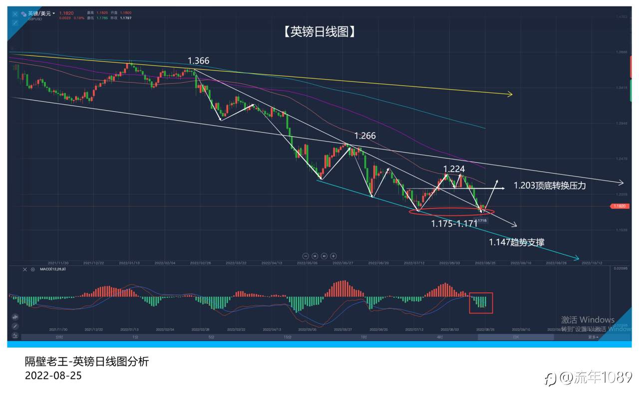 美元或将109见顶 英镑继续搞多头!