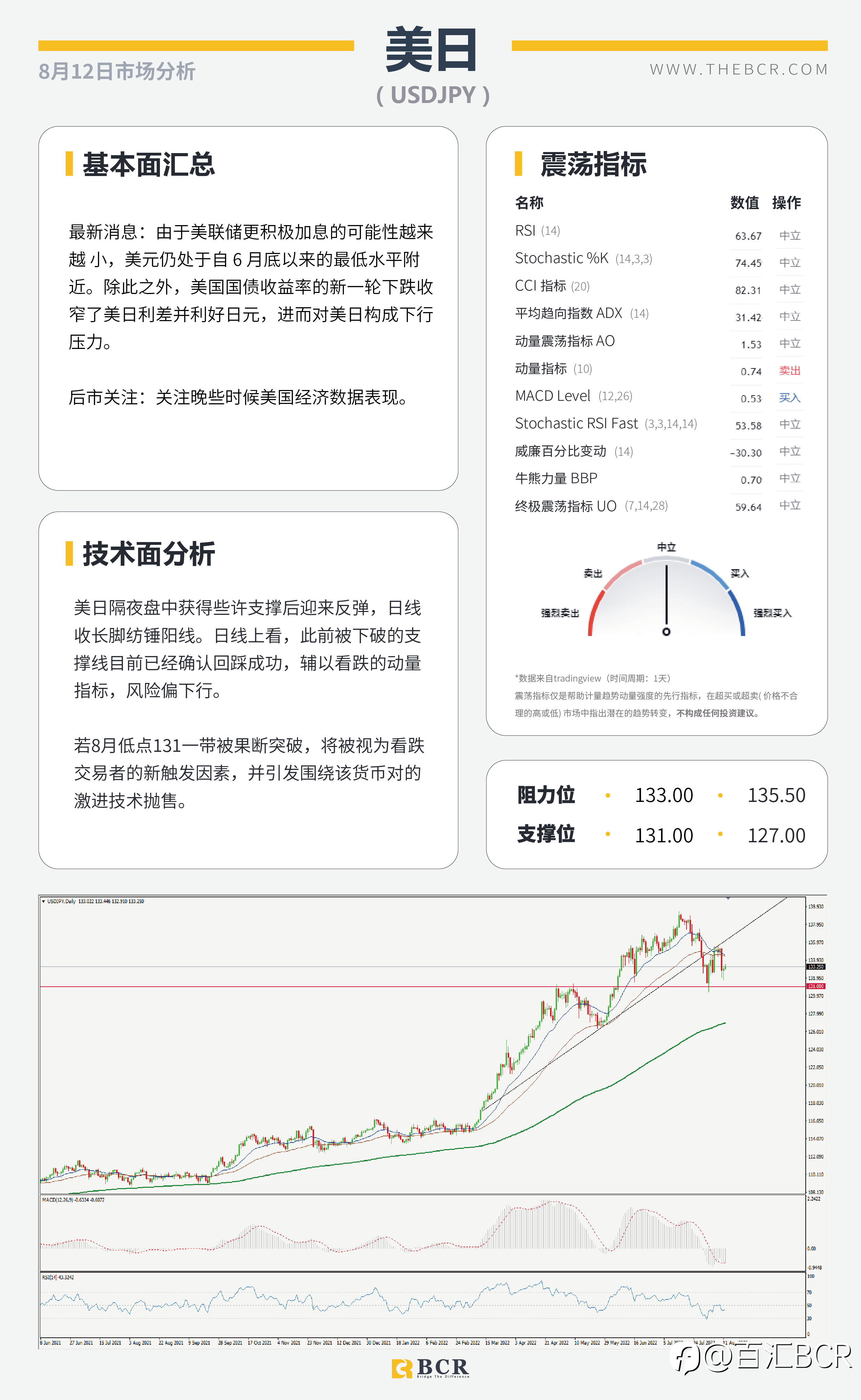 【BCR今日市场分析2022.8.12】英镑审视晚间GDP PPI助力美通胀短线见顶