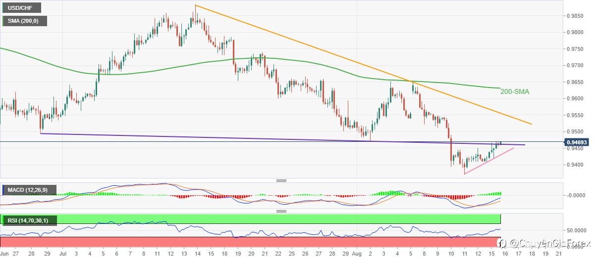 Phân Tích Giá USD/CHF: Vượt Qua Đường Hỗ Trợ Trước Đó Xuống Dưới Mức 0,9500