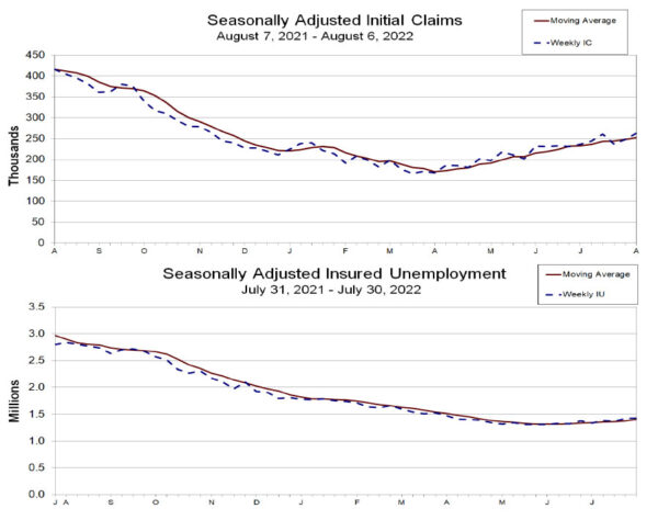 US initial jobless claims rose 14k to 262k