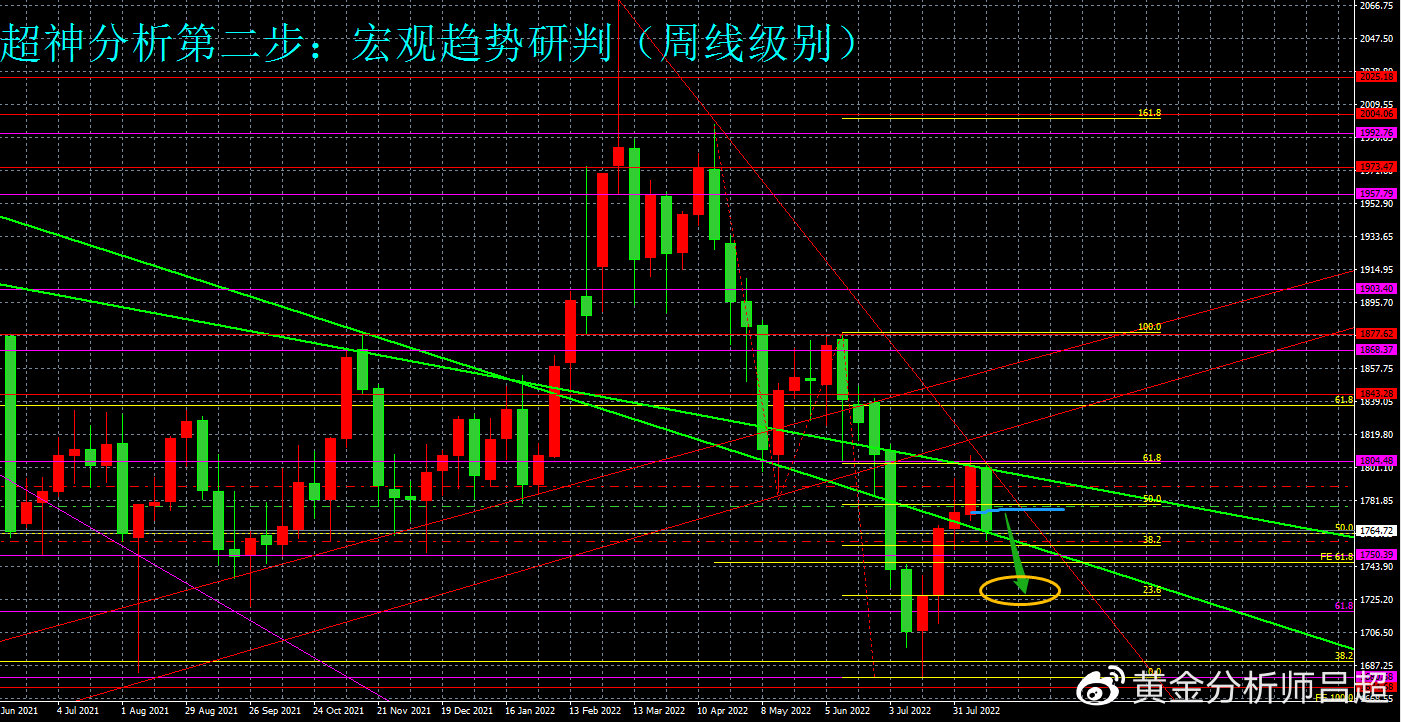 （黄金分析师吕超）金价录得三连阴，空头情绪再度发酵