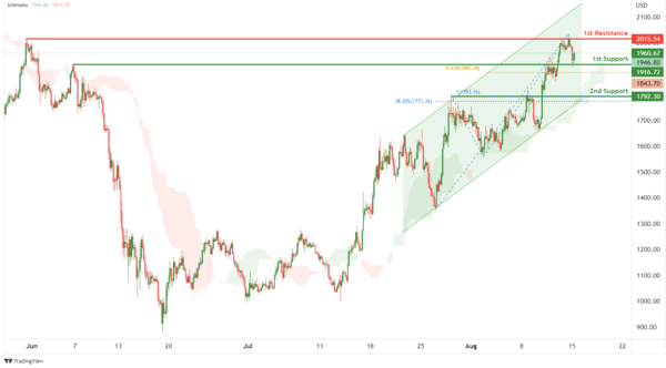 Technical Outlook and Review
