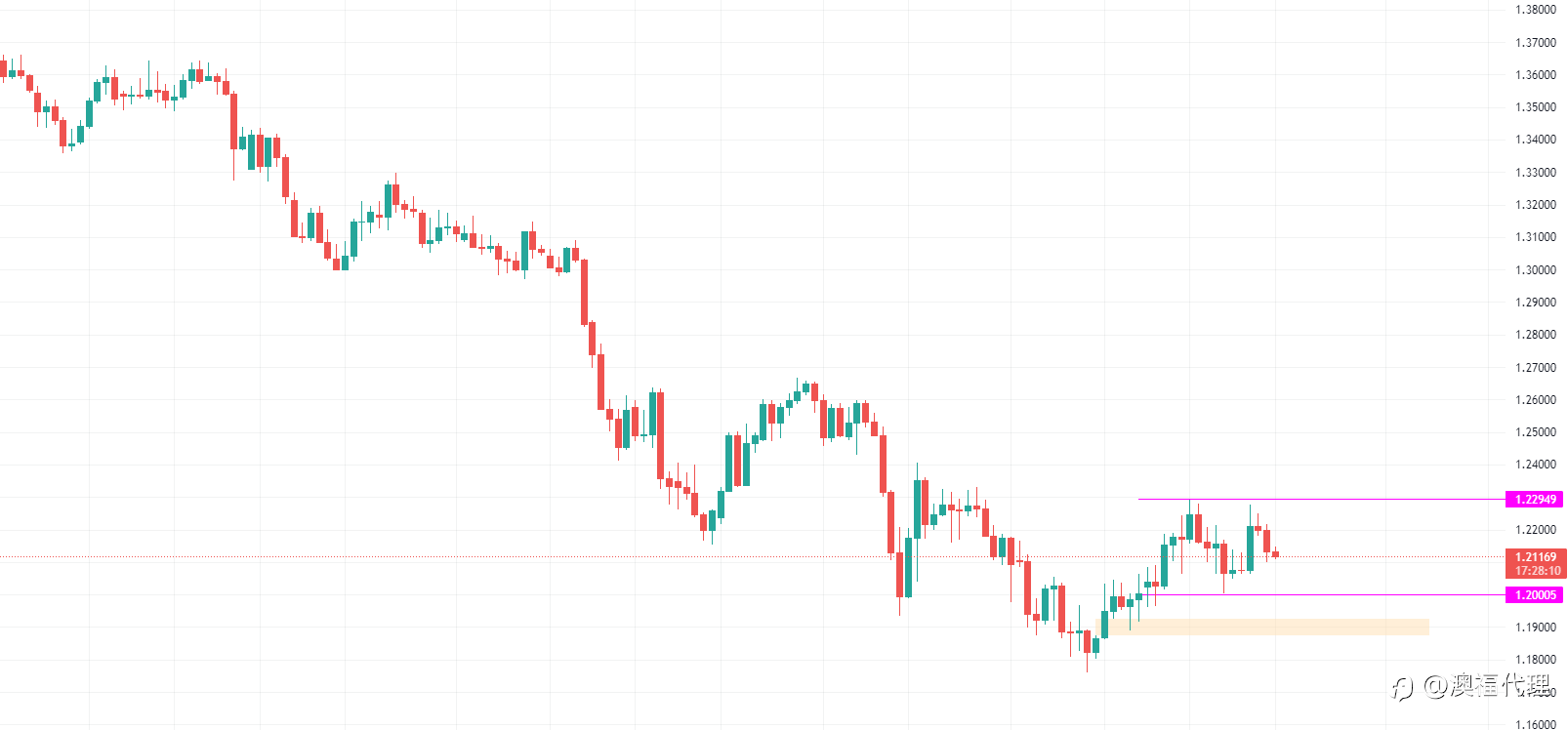 FPMarkets每周报告:通胀缓和美元走弱,美联储纪要出炉
