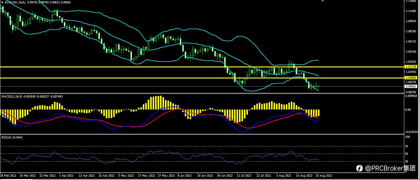 PRCBroker：20220826今日汇评