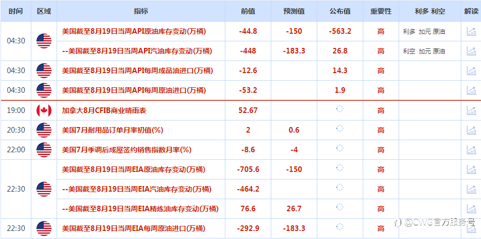 CWG资讯:美国8月民间部门活动弱于预期,美元在前高遇阻回落,黄金继续反弹可期