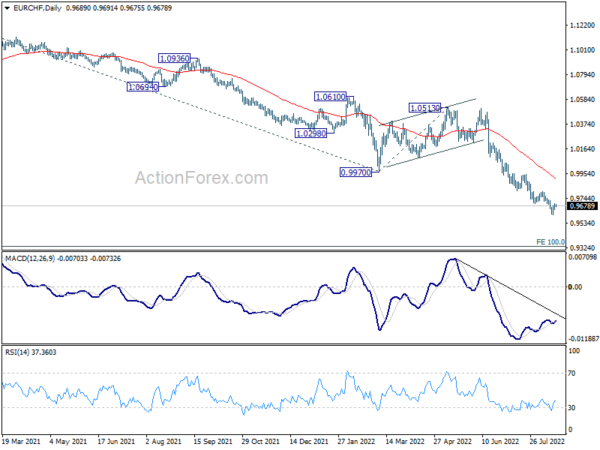EUR/CHF Daily Outlook