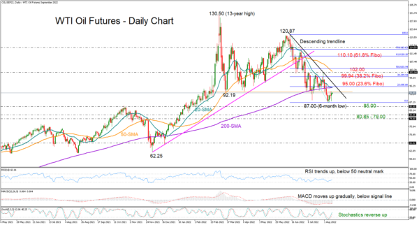 WTI Oil Futures Gently Move Up; Key Resistance ahead