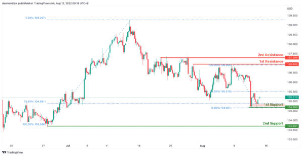 Technical Outlook and Review