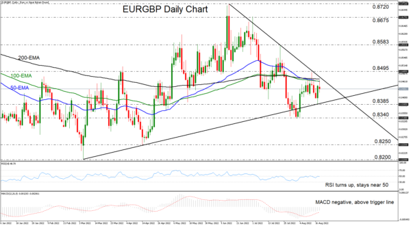 EURGBP Stays Stuck Between Two Diagonal Trendlines