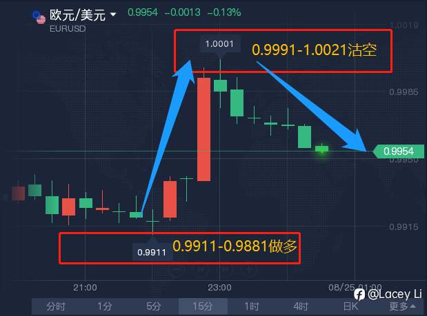 欧元&黄金 获利回顾