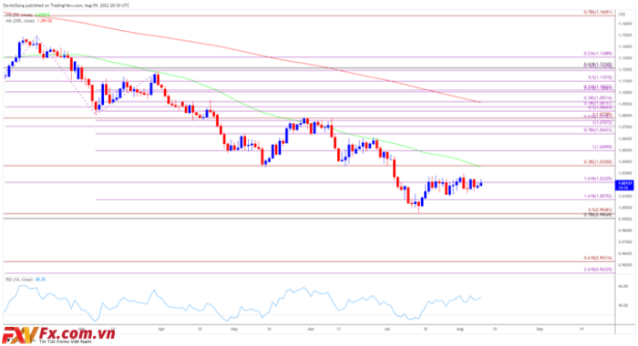 Phạm vi mở cửa tháng 8 của EUR/USD bị ảnh hưởng bởi CPI của Hoa Kỳ