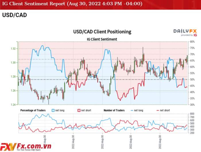 Tỷ giá USD/CAD tăng cao hàng năm trước Báo cáo GDP của Canada
