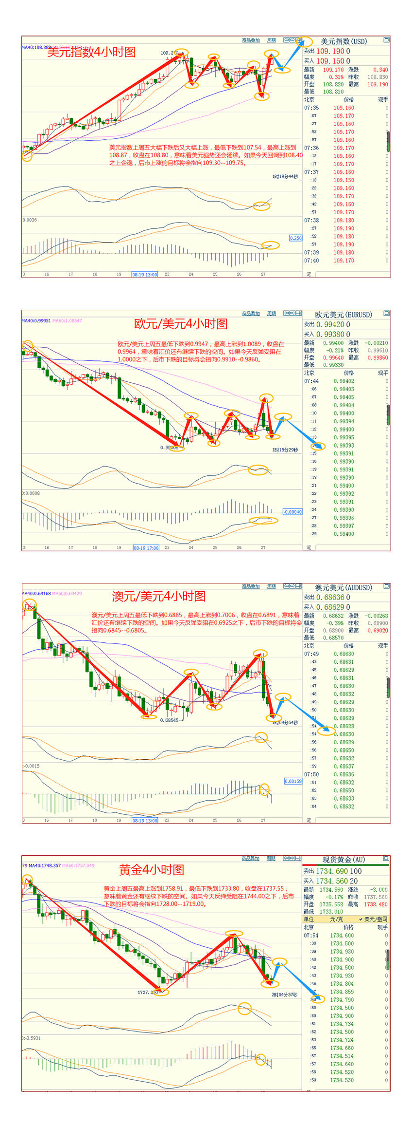 CWG资讯：鲍威尔讲话继续保持鹰派基调，美元受益大幅上涨，黄金承压回落整理