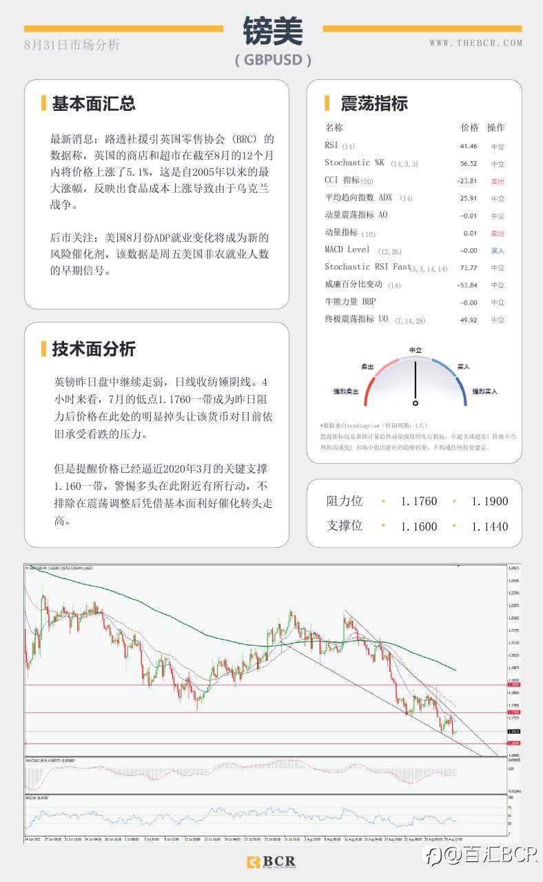 【BCR今日市场分析2022.8.31】 ADP数据今日回归 黄金跌回月度低位
