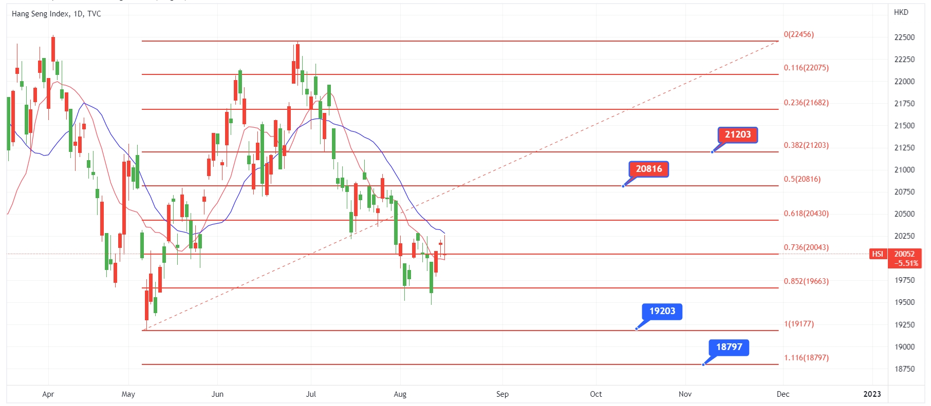 ATFX恒指追踪 本周美国经济消息 或左右港股走势