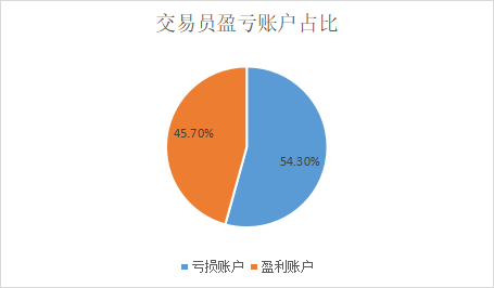 7月交易笔数再降100万！EUR/USD交易笔数连续两月持续走低