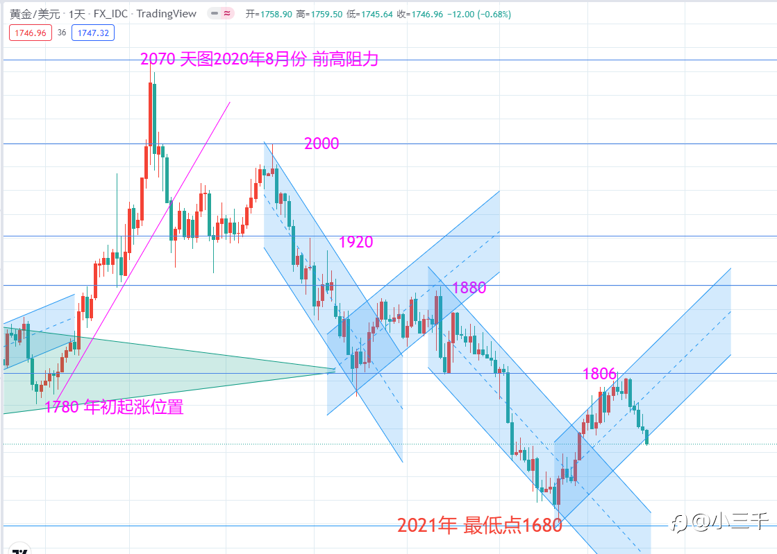 8月20号，黄金天图趋势思路