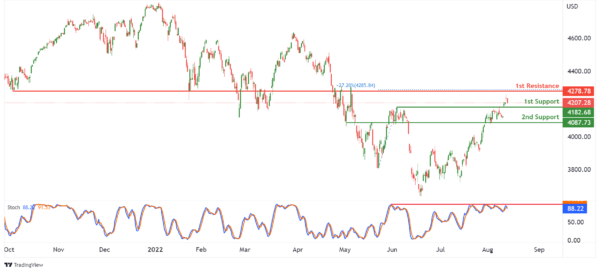 Technical Outlook and Review