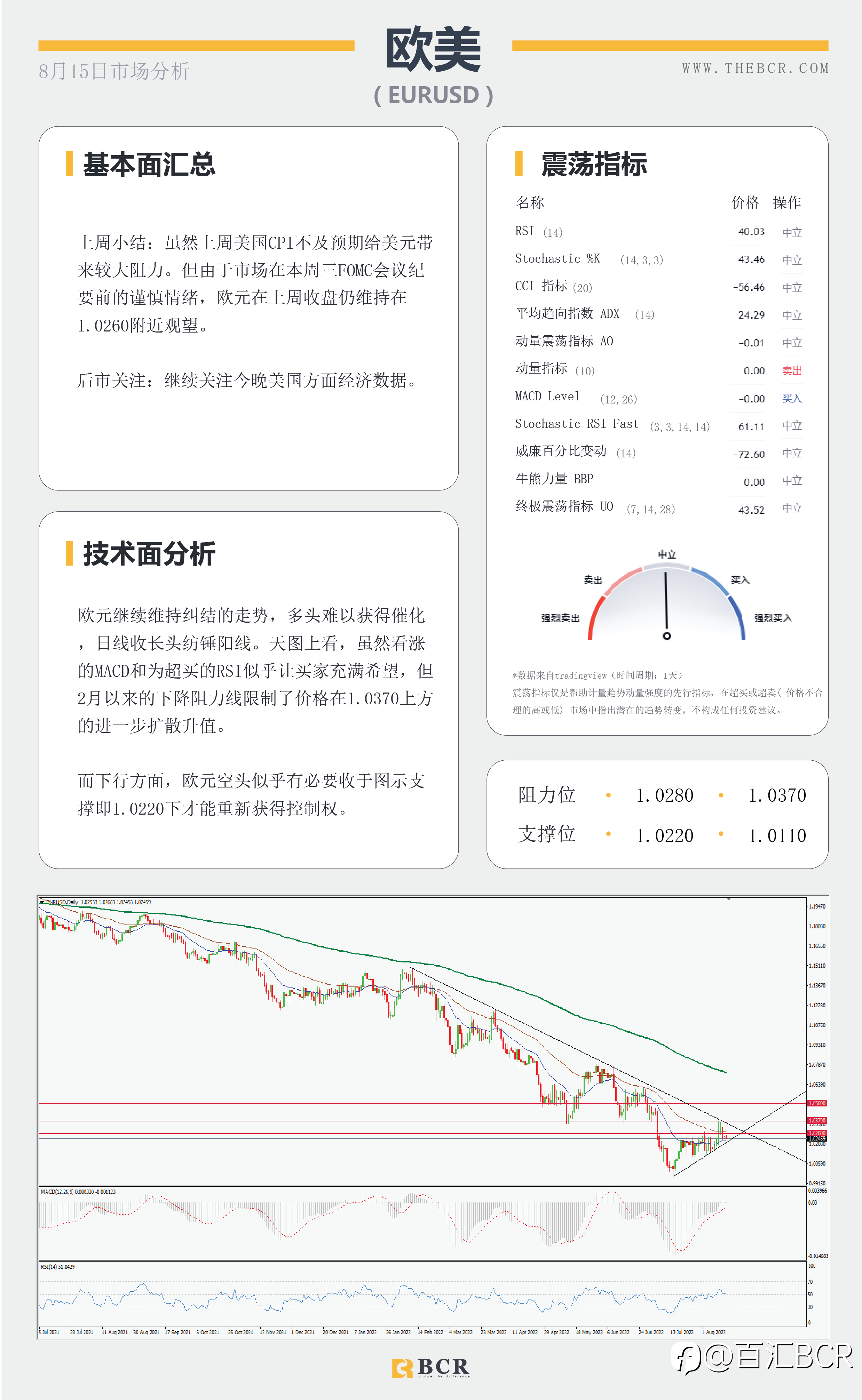 【BCR今日市场分析2022.8.15】美元陷入守势 英镑迎来高层数据一周