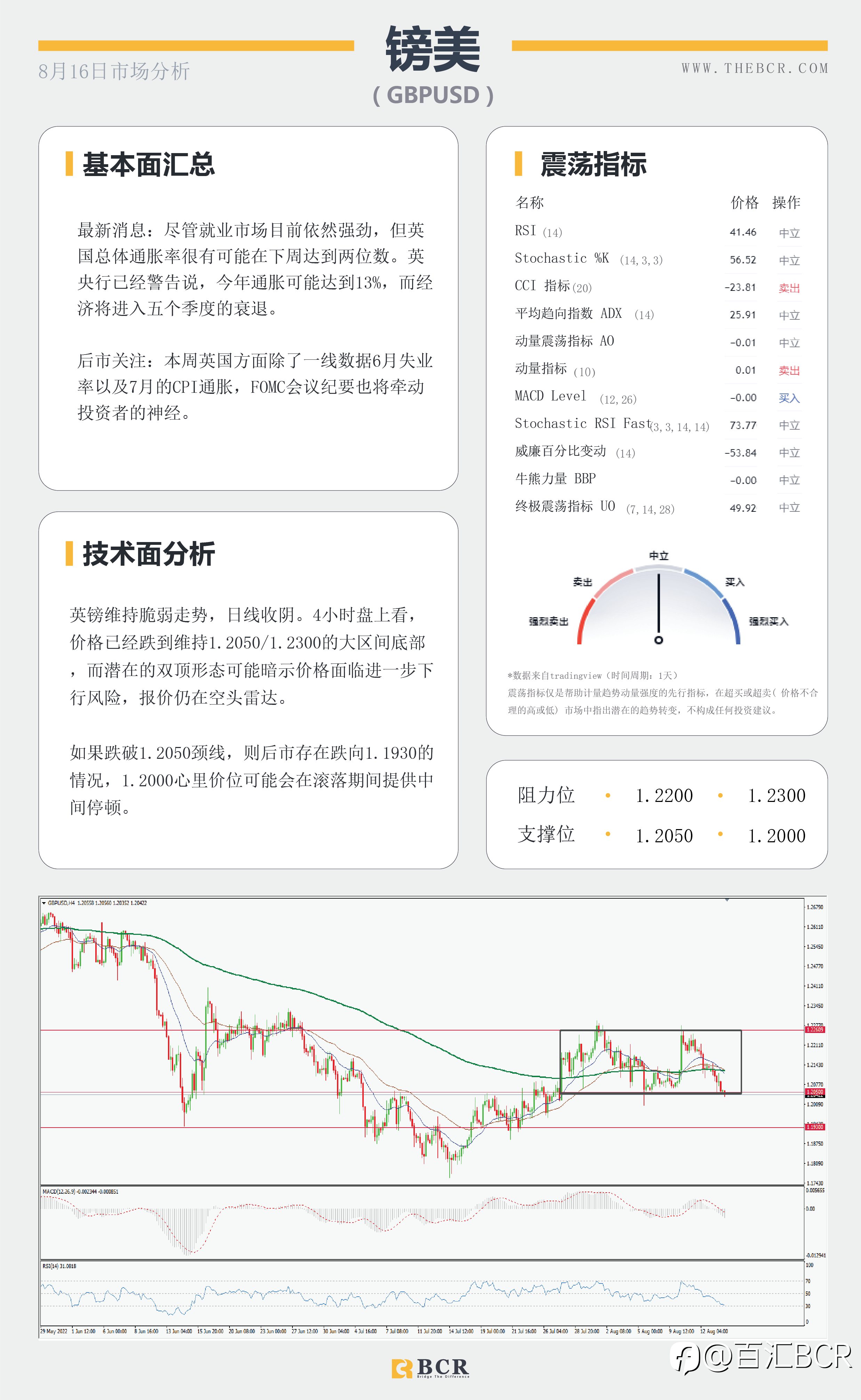 【BCR今日市场分析2022.8.16】RBA纪要澳元重拾动力 油价震荡向下寻找84