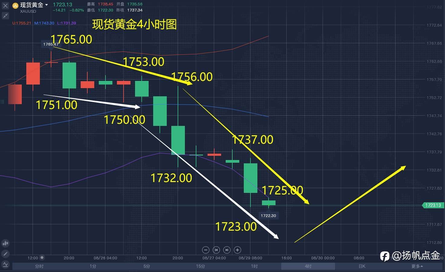 现货黄金布局