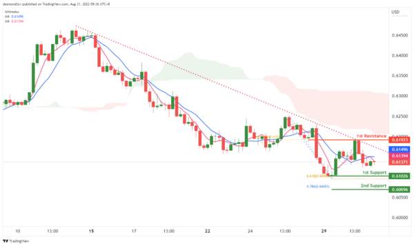Technical Outlook and Review