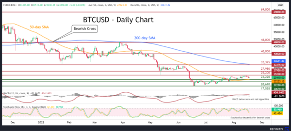 BTCUSD Retraces after Hitting 2-Month High