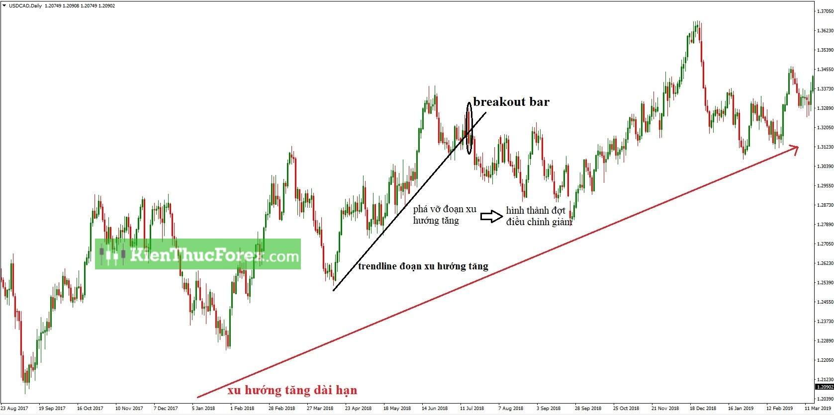 Break Out là gì? Dấu hiệu nhận biết breakout và false breakout