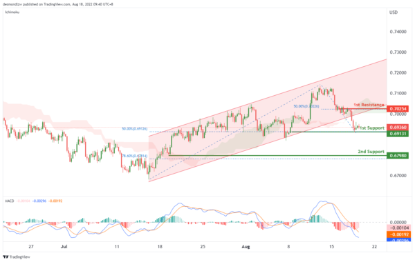 Technical Outlook and Review