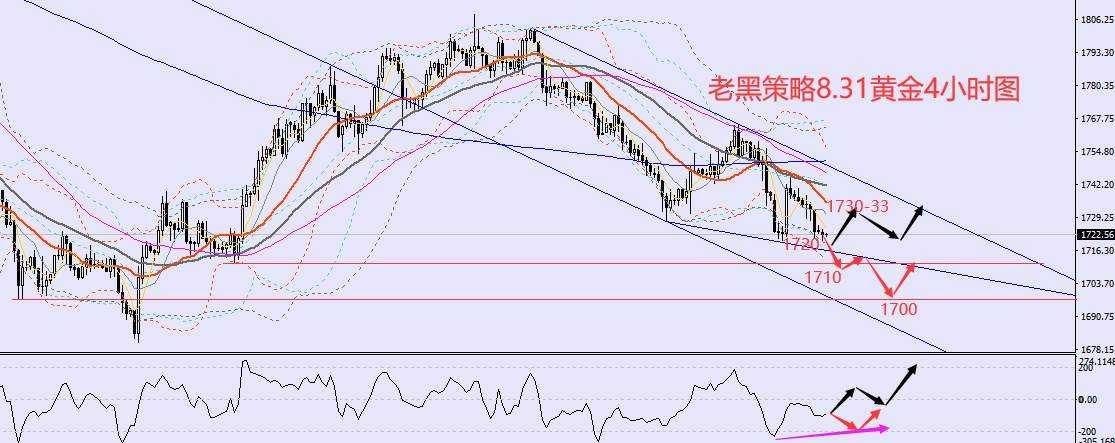 老黑策略：8.31外汇、黄金、原油分析策略