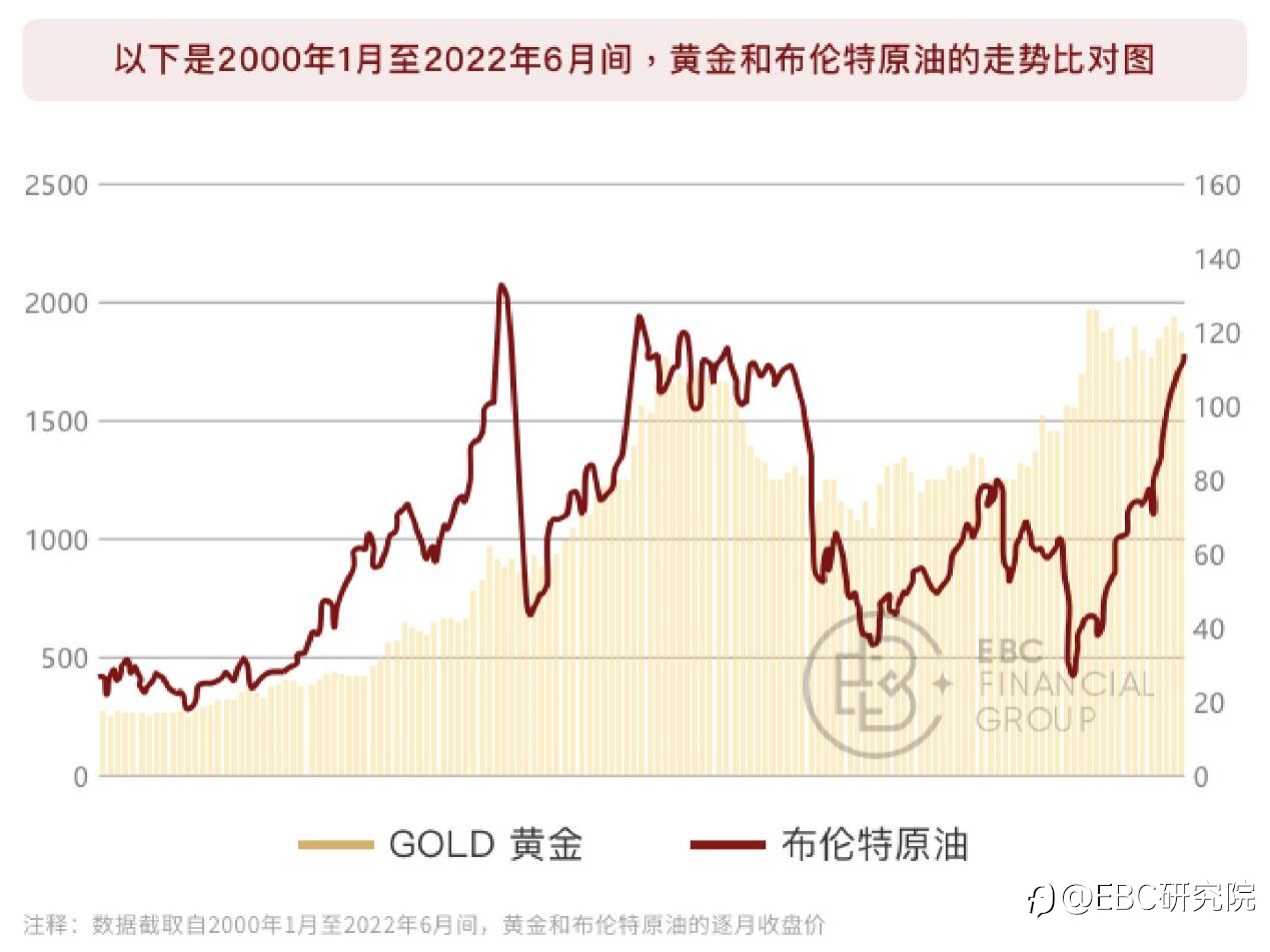 EBC研究院｜油价跌了，黄金会跟随吗？（黄金驱动因素系列—— 原油价格）