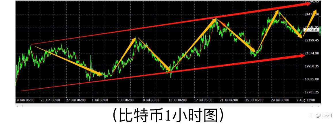 比特币 欧美 黄金 白银 分析⭕️