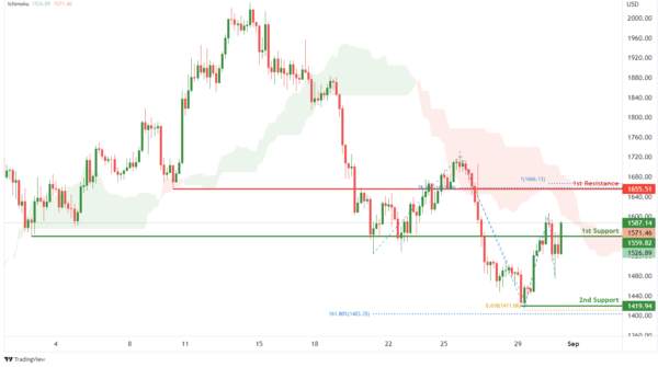 Technical Outlook and Review