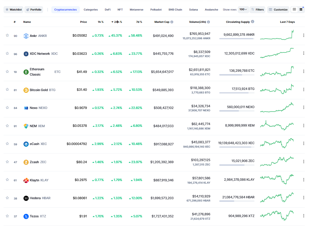 Giá Coin hôm nay 12/8: Bitcoin mất đà sau khi tiến gần $25.000, ANKR dẫn đầu altcoin tăng 45% trong khi chứng khoán Mỹ chật vật tìm hướng đi