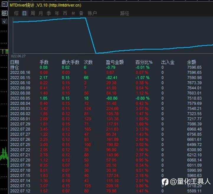 合理的控制风险。才会有持久且稳定的收益