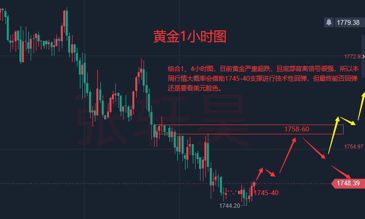 张轩昊: 美国经济衰退风险上升!现货黄金疲软 本周聚焦鲍威尔讲话