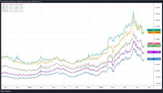 Weekly Fundamental Euro Forecast: September ECB Hike Odds Stay Elevated