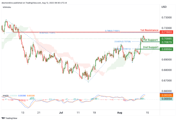 Technical Outlook and Review